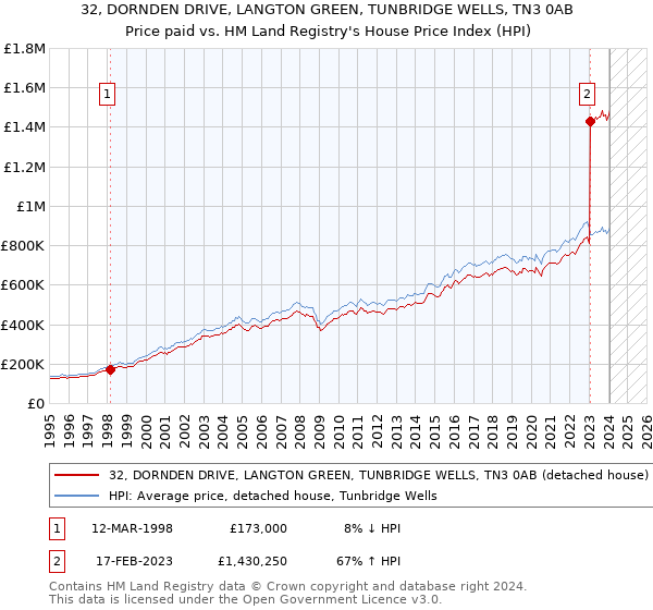 32, DORNDEN DRIVE, LANGTON GREEN, TUNBRIDGE WELLS, TN3 0AB: Price paid vs HM Land Registry's House Price Index