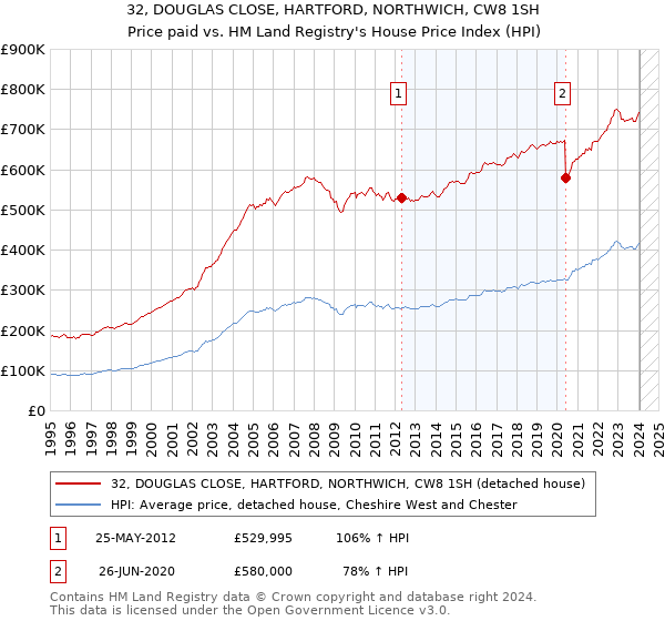 32, DOUGLAS CLOSE, HARTFORD, NORTHWICH, CW8 1SH: Price paid vs HM Land Registry's House Price Index