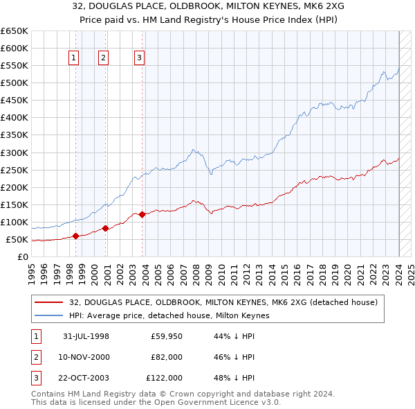 32, DOUGLAS PLACE, OLDBROOK, MILTON KEYNES, MK6 2XG: Price paid vs HM Land Registry's House Price Index