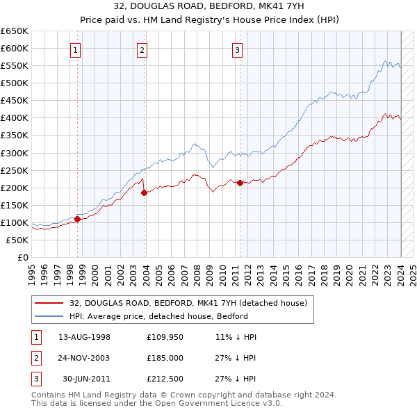 32, DOUGLAS ROAD, BEDFORD, MK41 7YH: Price paid vs HM Land Registry's House Price Index
