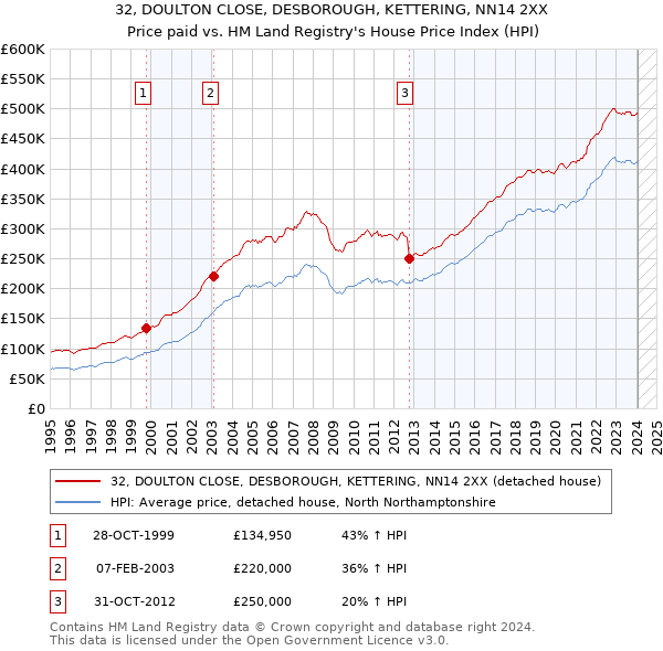 32, DOULTON CLOSE, DESBOROUGH, KETTERING, NN14 2XX: Price paid vs HM Land Registry's House Price Index