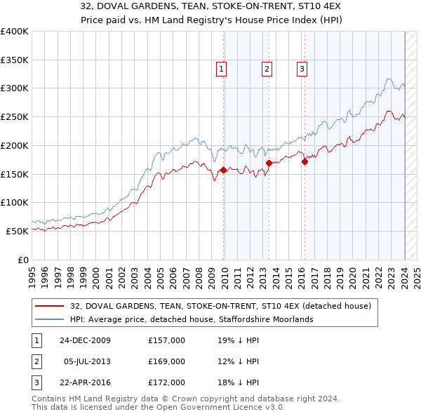 32, DOVAL GARDENS, TEAN, STOKE-ON-TRENT, ST10 4EX: Price paid vs HM Land Registry's House Price Index