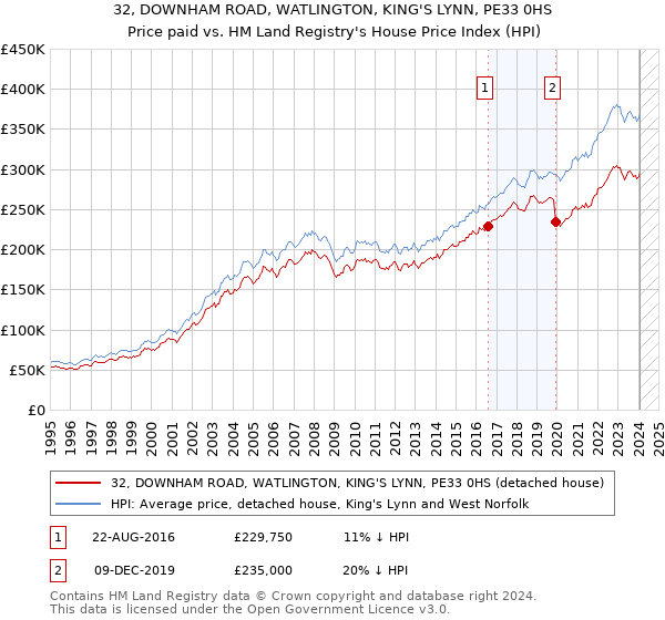 32, DOWNHAM ROAD, WATLINGTON, KING'S LYNN, PE33 0HS: Price paid vs HM Land Registry's House Price Index