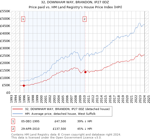 32, DOWNHAM WAY, BRANDON, IP27 0DZ: Price paid vs HM Land Registry's House Price Index