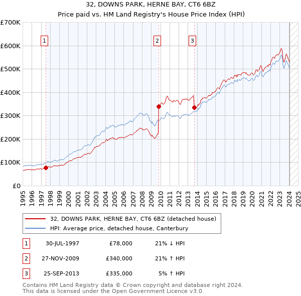 32, DOWNS PARK, HERNE BAY, CT6 6BZ: Price paid vs HM Land Registry's House Price Index