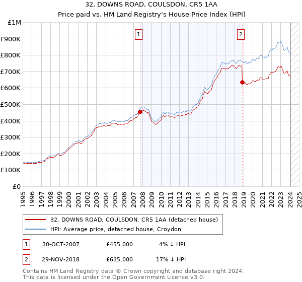 32, DOWNS ROAD, COULSDON, CR5 1AA: Price paid vs HM Land Registry's House Price Index