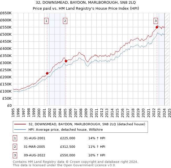 32, DOWNSMEAD, BAYDON, MARLBOROUGH, SN8 2LQ: Price paid vs HM Land Registry's House Price Index