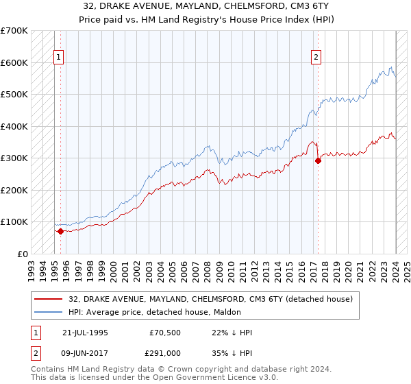32, DRAKE AVENUE, MAYLAND, CHELMSFORD, CM3 6TY: Price paid vs HM Land Registry's House Price Index