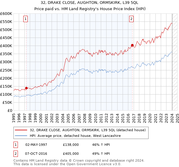 32, DRAKE CLOSE, AUGHTON, ORMSKIRK, L39 5QL: Price paid vs HM Land Registry's House Price Index