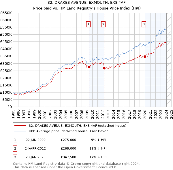 32, DRAKES AVENUE, EXMOUTH, EX8 4AF: Price paid vs HM Land Registry's House Price Index