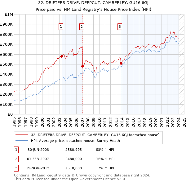 32, DRIFTERS DRIVE, DEEPCUT, CAMBERLEY, GU16 6GJ: Price paid vs HM Land Registry's House Price Index