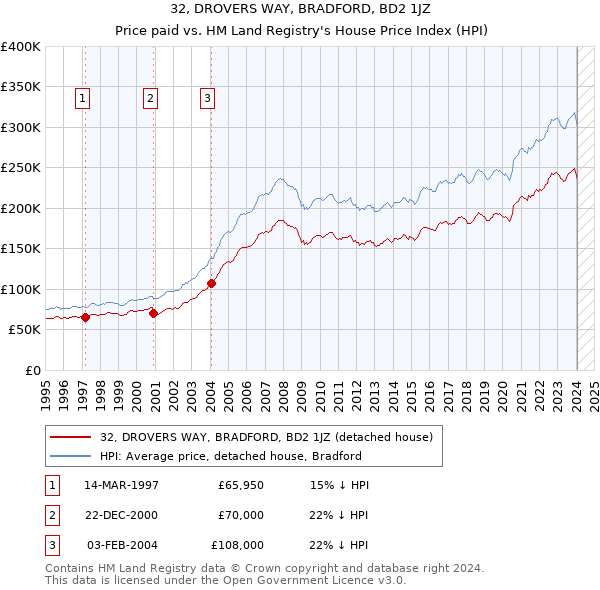 32, DROVERS WAY, BRADFORD, BD2 1JZ: Price paid vs HM Land Registry's House Price Index