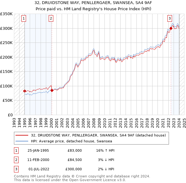 32, DRUIDSTONE WAY, PENLLERGAER, SWANSEA, SA4 9AF: Price paid vs HM Land Registry's House Price Index