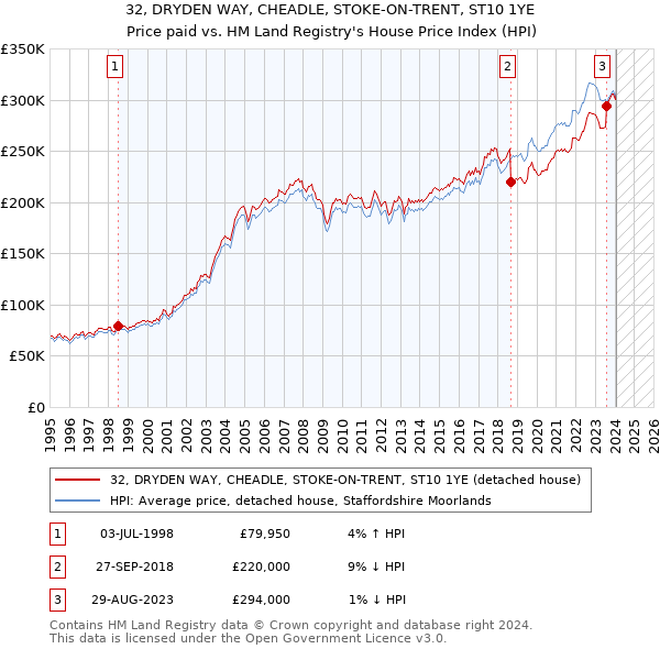 32, DRYDEN WAY, CHEADLE, STOKE-ON-TRENT, ST10 1YE: Price paid vs HM Land Registry's House Price Index