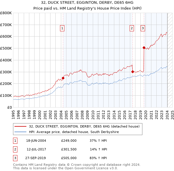 32, DUCK STREET, EGGINTON, DERBY, DE65 6HG: Price paid vs HM Land Registry's House Price Index