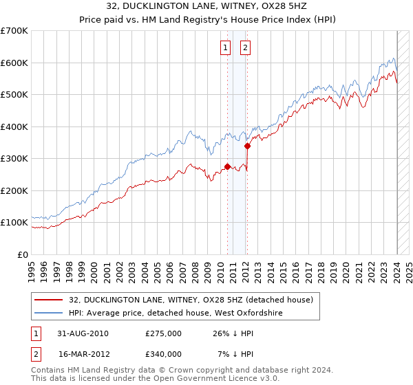 32, DUCKLINGTON LANE, WITNEY, OX28 5HZ: Price paid vs HM Land Registry's House Price Index