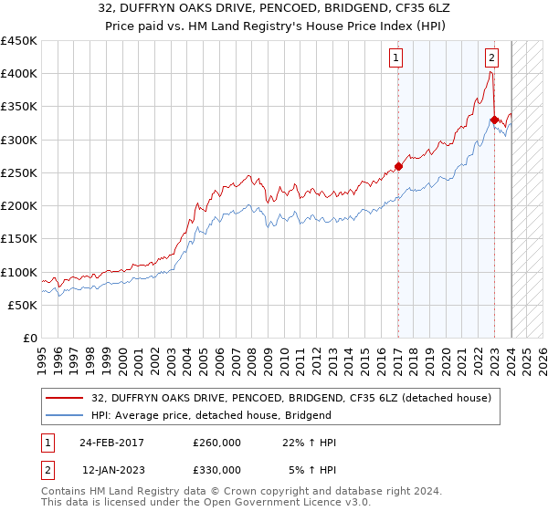 32, DUFFRYN OAKS DRIVE, PENCOED, BRIDGEND, CF35 6LZ: Price paid vs HM Land Registry's House Price Index