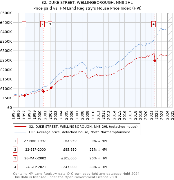 32, DUKE STREET, WELLINGBOROUGH, NN8 2HL: Price paid vs HM Land Registry's House Price Index
