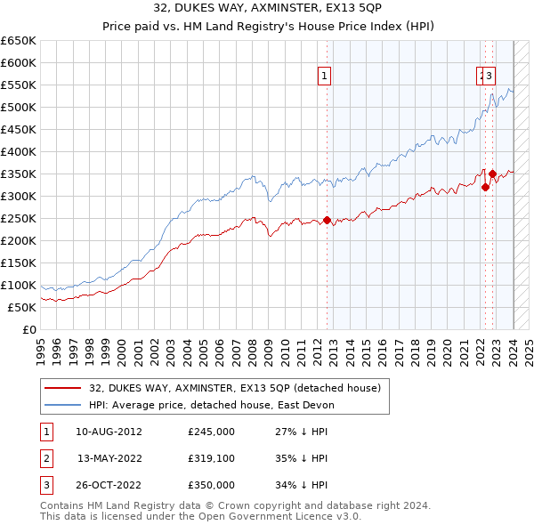 32, DUKES WAY, AXMINSTER, EX13 5QP: Price paid vs HM Land Registry's House Price Index