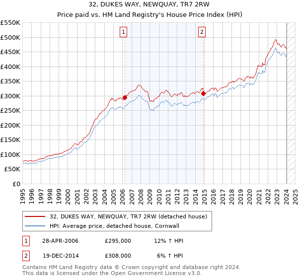 32, DUKES WAY, NEWQUAY, TR7 2RW: Price paid vs HM Land Registry's House Price Index
