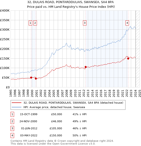 32, DULAIS ROAD, PONTARDDULAIS, SWANSEA, SA4 8PA: Price paid vs HM Land Registry's House Price Index