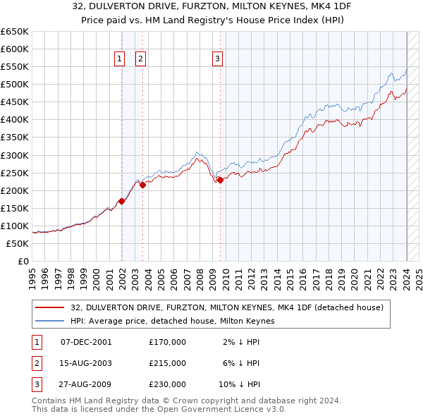 32, DULVERTON DRIVE, FURZTON, MILTON KEYNES, MK4 1DF: Price paid vs HM Land Registry's House Price Index