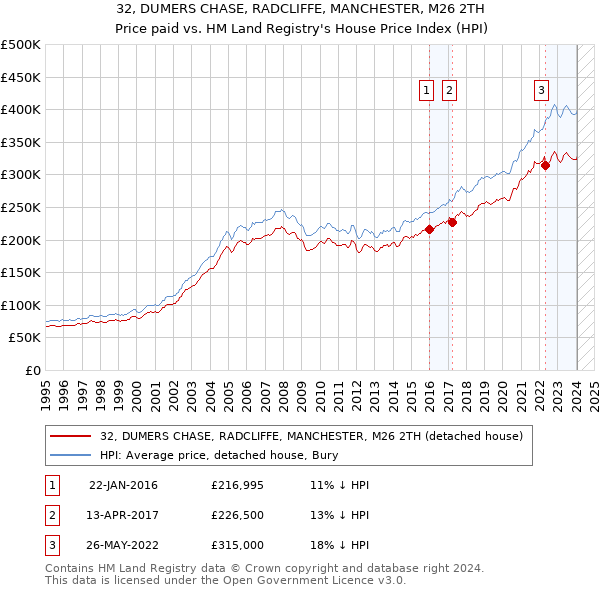 32, DUMERS CHASE, RADCLIFFE, MANCHESTER, M26 2TH: Price paid vs HM Land Registry's House Price Index