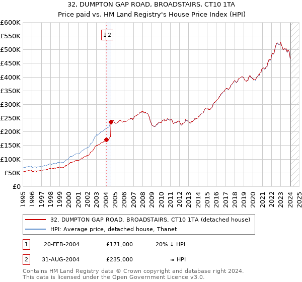 32, DUMPTON GAP ROAD, BROADSTAIRS, CT10 1TA: Price paid vs HM Land Registry's House Price Index