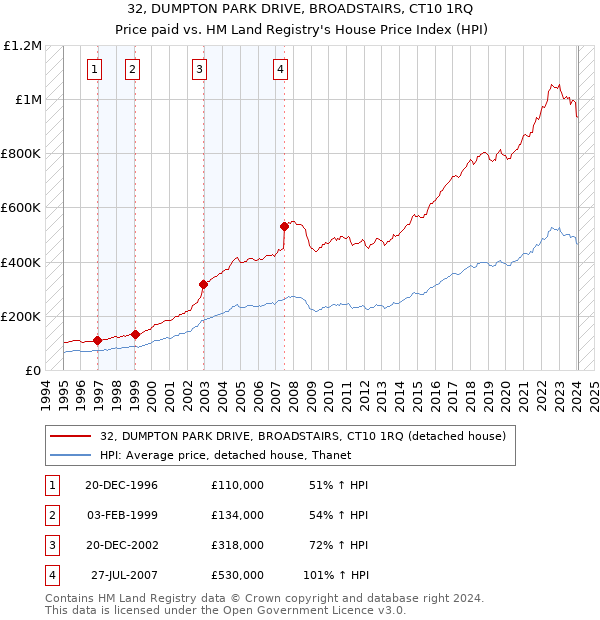 32, DUMPTON PARK DRIVE, BROADSTAIRS, CT10 1RQ: Price paid vs HM Land Registry's House Price Index