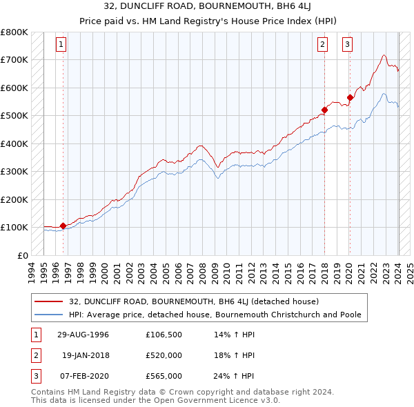 32, DUNCLIFF ROAD, BOURNEMOUTH, BH6 4LJ: Price paid vs HM Land Registry's House Price Index