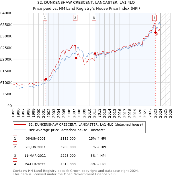 32, DUNKENSHAW CRESCENT, LANCASTER, LA1 4LQ: Price paid vs HM Land Registry's House Price Index