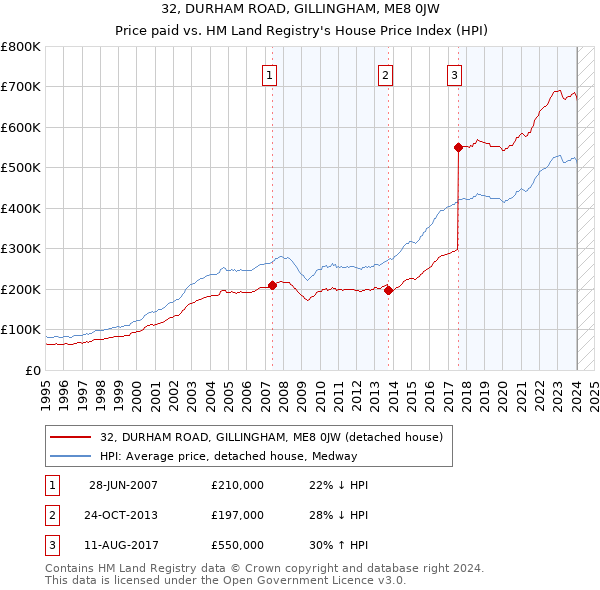 32, DURHAM ROAD, GILLINGHAM, ME8 0JW: Price paid vs HM Land Registry's House Price Index