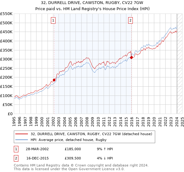 32, DURRELL DRIVE, CAWSTON, RUGBY, CV22 7GW: Price paid vs HM Land Registry's House Price Index