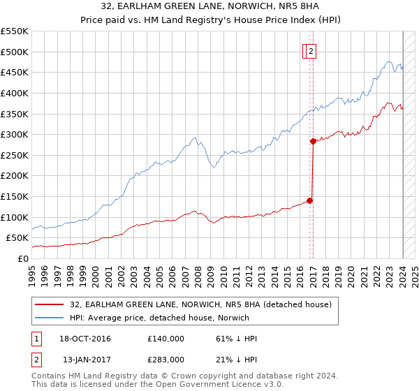32, EARLHAM GREEN LANE, NORWICH, NR5 8HA: Price paid vs HM Land Registry's House Price Index