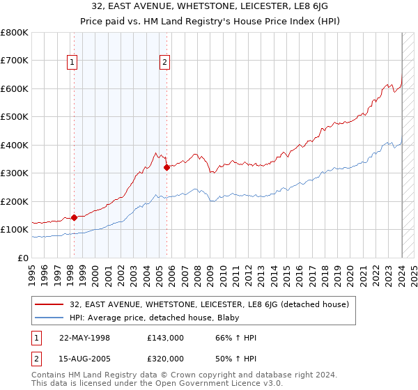 32, EAST AVENUE, WHETSTONE, LEICESTER, LE8 6JG: Price paid vs HM Land Registry's House Price Index