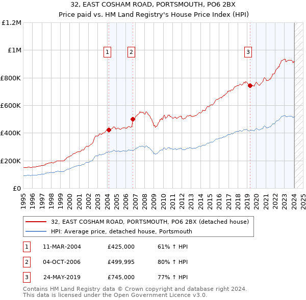 32, EAST COSHAM ROAD, PORTSMOUTH, PO6 2BX: Price paid vs HM Land Registry's House Price Index