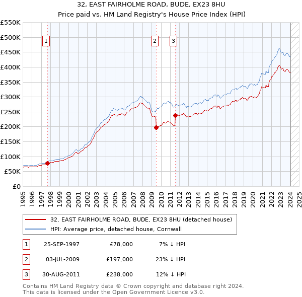 32, EAST FAIRHOLME ROAD, BUDE, EX23 8HU: Price paid vs HM Land Registry's House Price Index