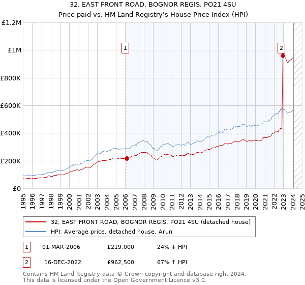 32, EAST FRONT ROAD, BOGNOR REGIS, PO21 4SU: Price paid vs HM Land Registry's House Price Index