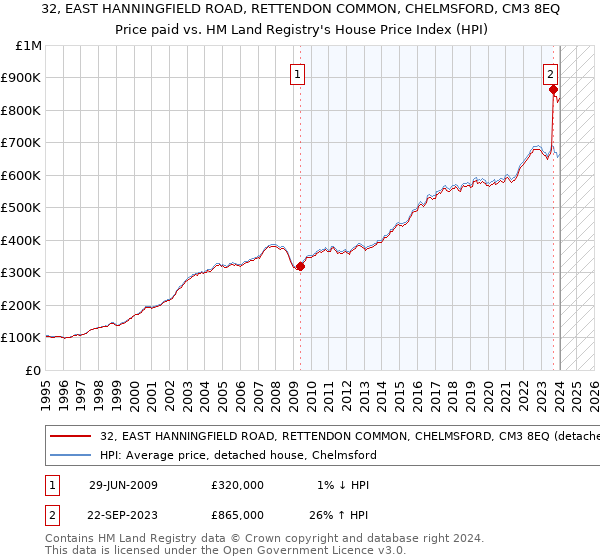 32, EAST HANNINGFIELD ROAD, RETTENDON COMMON, CHELMSFORD, CM3 8EQ: Price paid vs HM Land Registry's House Price Index