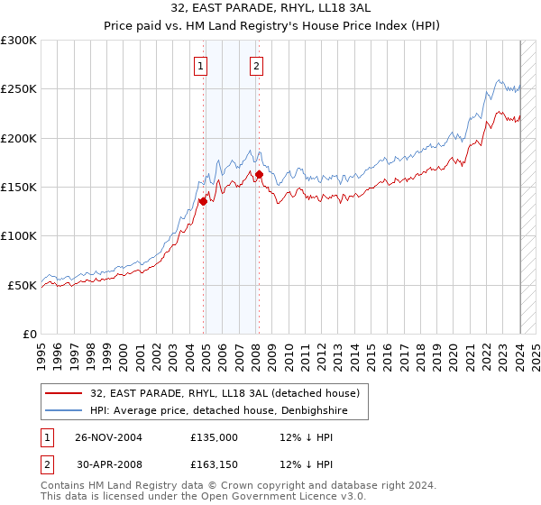 32, EAST PARADE, RHYL, LL18 3AL: Price paid vs HM Land Registry's House Price Index