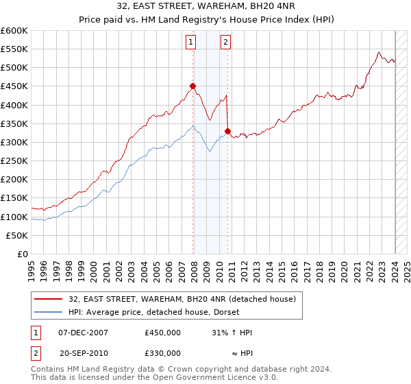 32, EAST STREET, WAREHAM, BH20 4NR: Price paid vs HM Land Registry's House Price Index