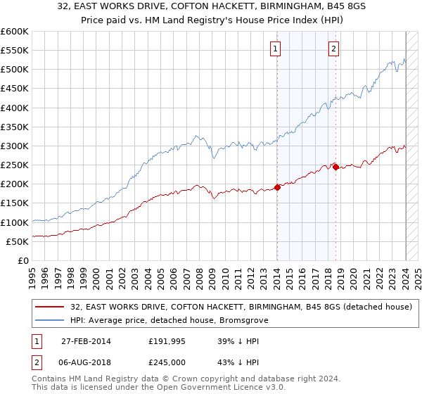 32, EAST WORKS DRIVE, COFTON HACKETT, BIRMINGHAM, B45 8GS: Price paid vs HM Land Registry's House Price Index