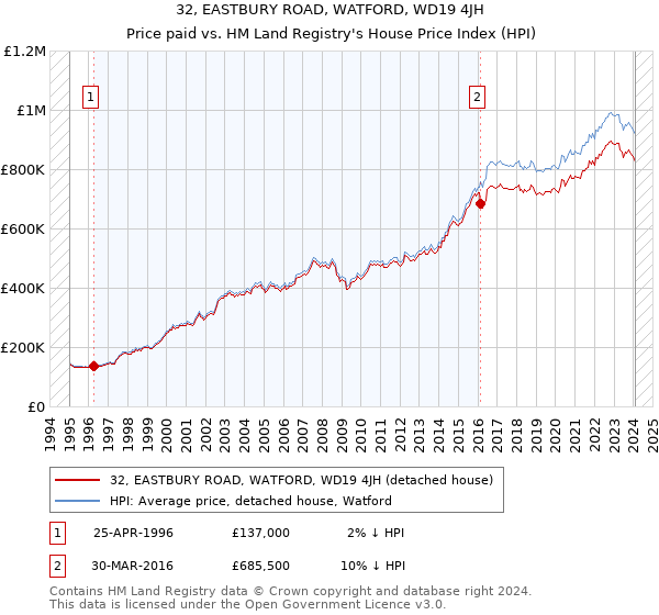 32, EASTBURY ROAD, WATFORD, WD19 4JH: Price paid vs HM Land Registry's House Price Index