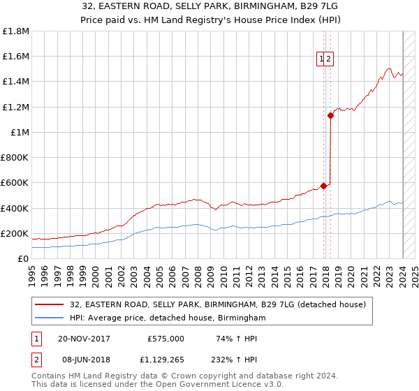 32, EASTERN ROAD, SELLY PARK, BIRMINGHAM, B29 7LG: Price paid vs HM Land Registry's House Price Index