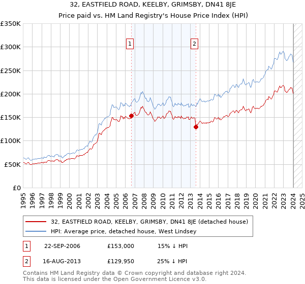 32, EASTFIELD ROAD, KEELBY, GRIMSBY, DN41 8JE: Price paid vs HM Land Registry's House Price Index