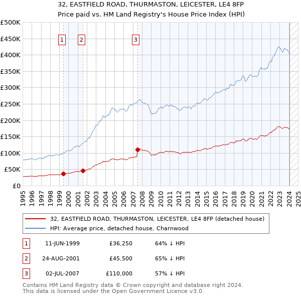 32, EASTFIELD ROAD, THURMASTON, LEICESTER, LE4 8FP: Price paid vs HM Land Registry's House Price Index