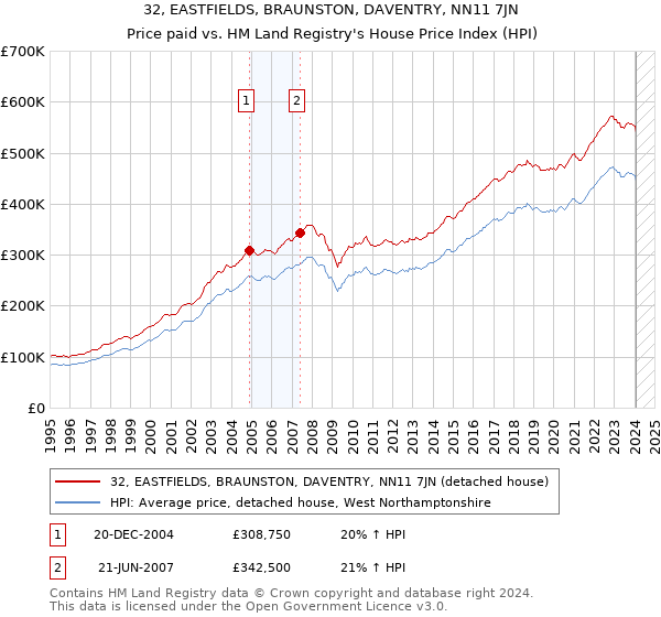 32, EASTFIELDS, BRAUNSTON, DAVENTRY, NN11 7JN: Price paid vs HM Land Registry's House Price Index