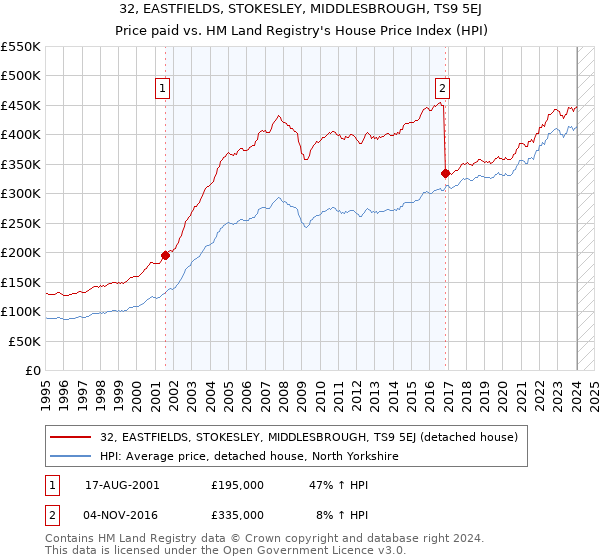 32, EASTFIELDS, STOKESLEY, MIDDLESBROUGH, TS9 5EJ: Price paid vs HM Land Registry's House Price Index
