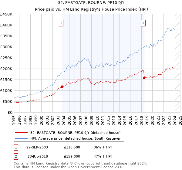32, EASTGATE, BOURNE, PE10 9JY: Price paid vs HM Land Registry's House Price Index