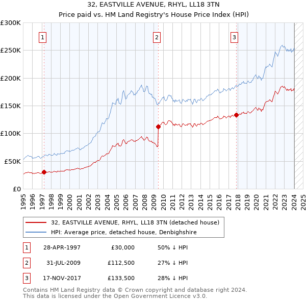 32, EASTVILLE AVENUE, RHYL, LL18 3TN: Price paid vs HM Land Registry's House Price Index